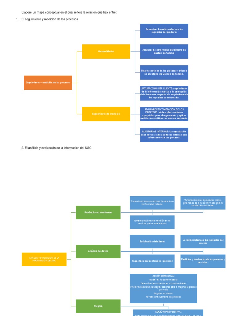 Mapa Conceptual | PDF | Gestión de la calidad | Calidad (comercial)