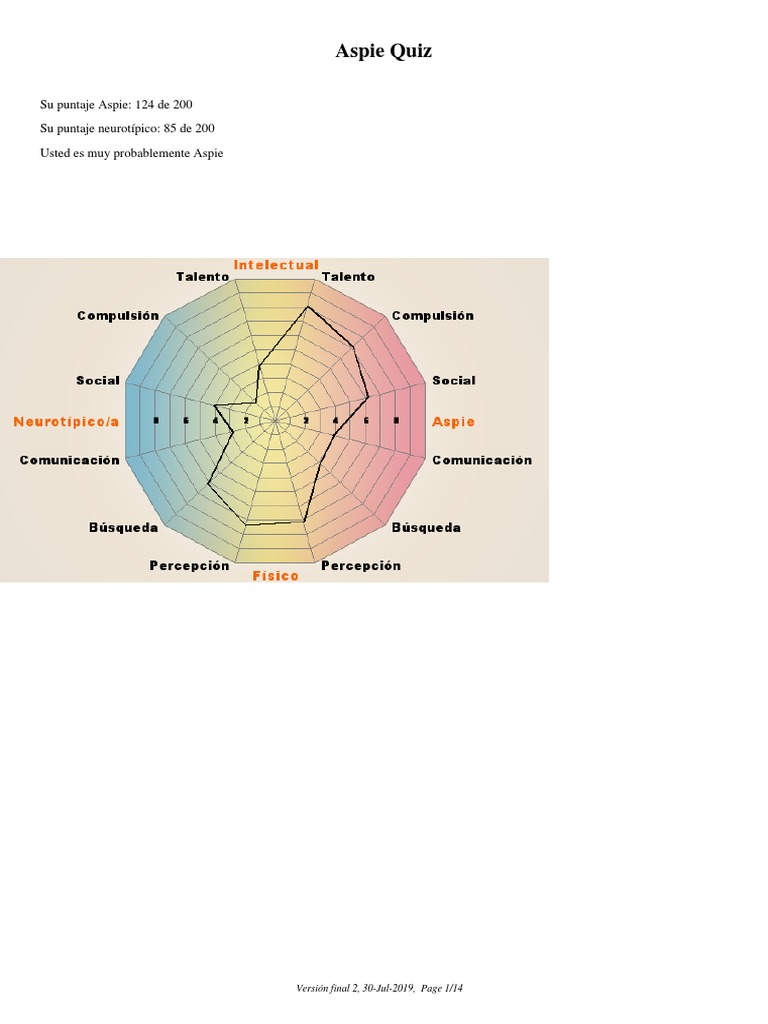 Aspie Quiz Su Puntaje Aspie 124 De 0 Su Puntaje Neurotipico 85 De 0 Usted Es Muy Probablemente Aspie Sindrome De Asperger Evaluacion Neuropsicologica