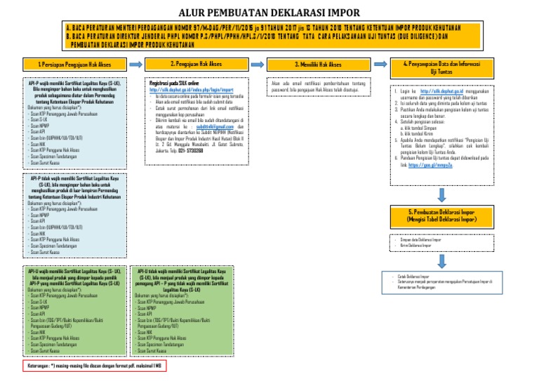 Prosedur Deklarasi Impor Kehutanan | PDF