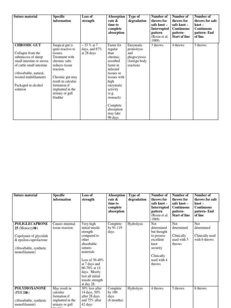 Suture Material and Characteristics Chart | PDF | Surgical Suture | Silk