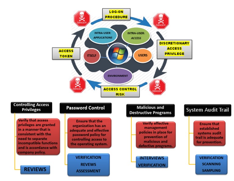 CONCEPT MAP - Operating System | PDF | Operating System | Audit