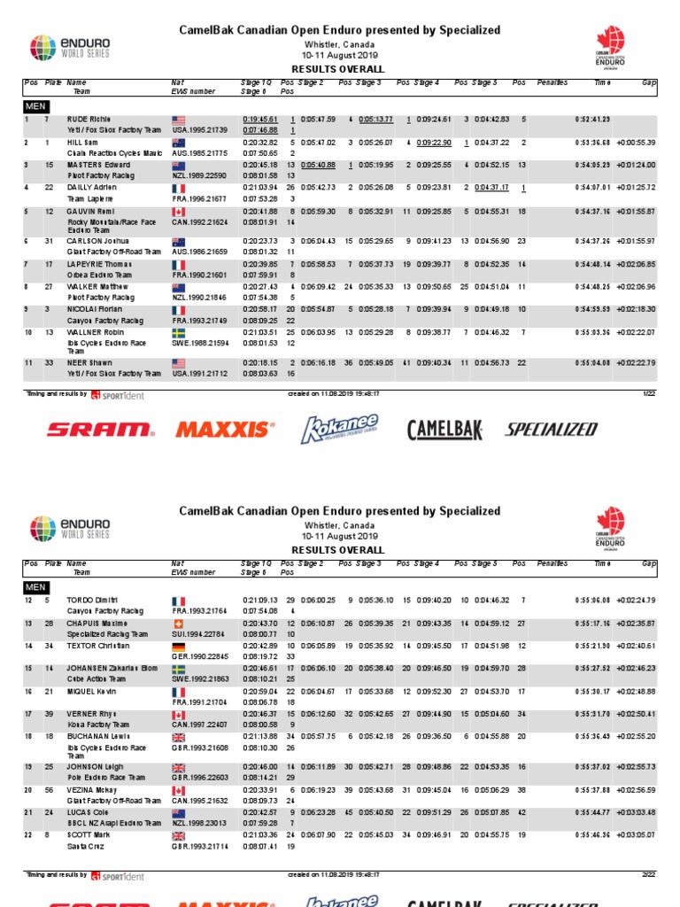 Results PDF | PDF | Motorcycling | Motorcycle Racing