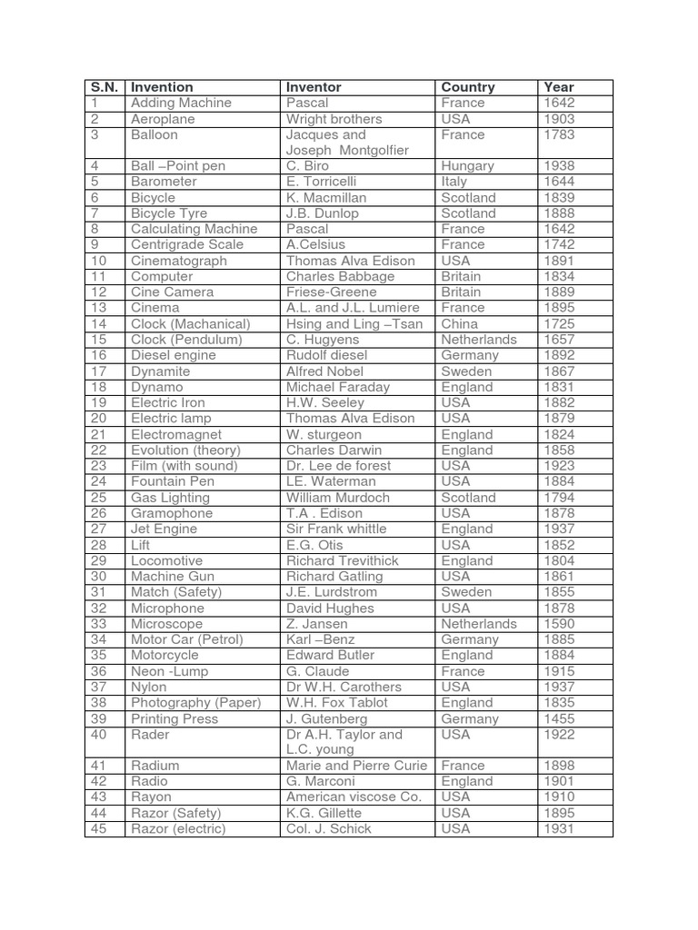 A Comprehensive List of 75 Inventions from 1642 to 1949 Along with ...