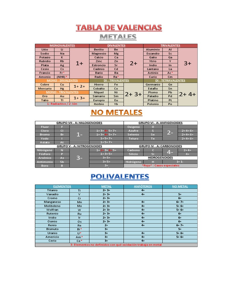 Tabla De Valencias Pdf Manganeso Oro