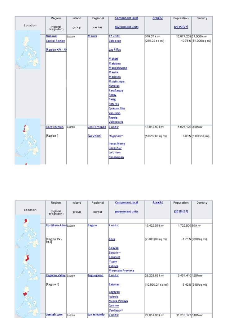 Regions of The Philippines | PDF | Mindanao | Luzon