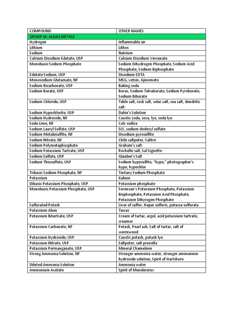 Pharmaceutical Chemistry (Table of Synonyms of Compounds) PDF Sodium Potassium