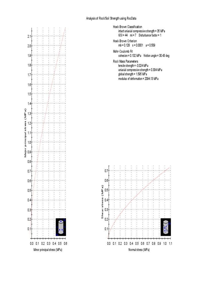 Analysis of Rock/Soil Strength Using Rocdata Hoek-Brown Classification ...