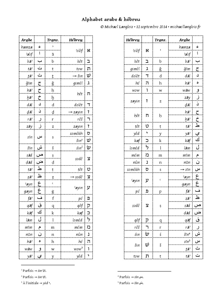 Telecharger Alphabet Arabe à Imprimer Alphabet Arabe Et Hebreu | PDF | Paléographie | Écriture