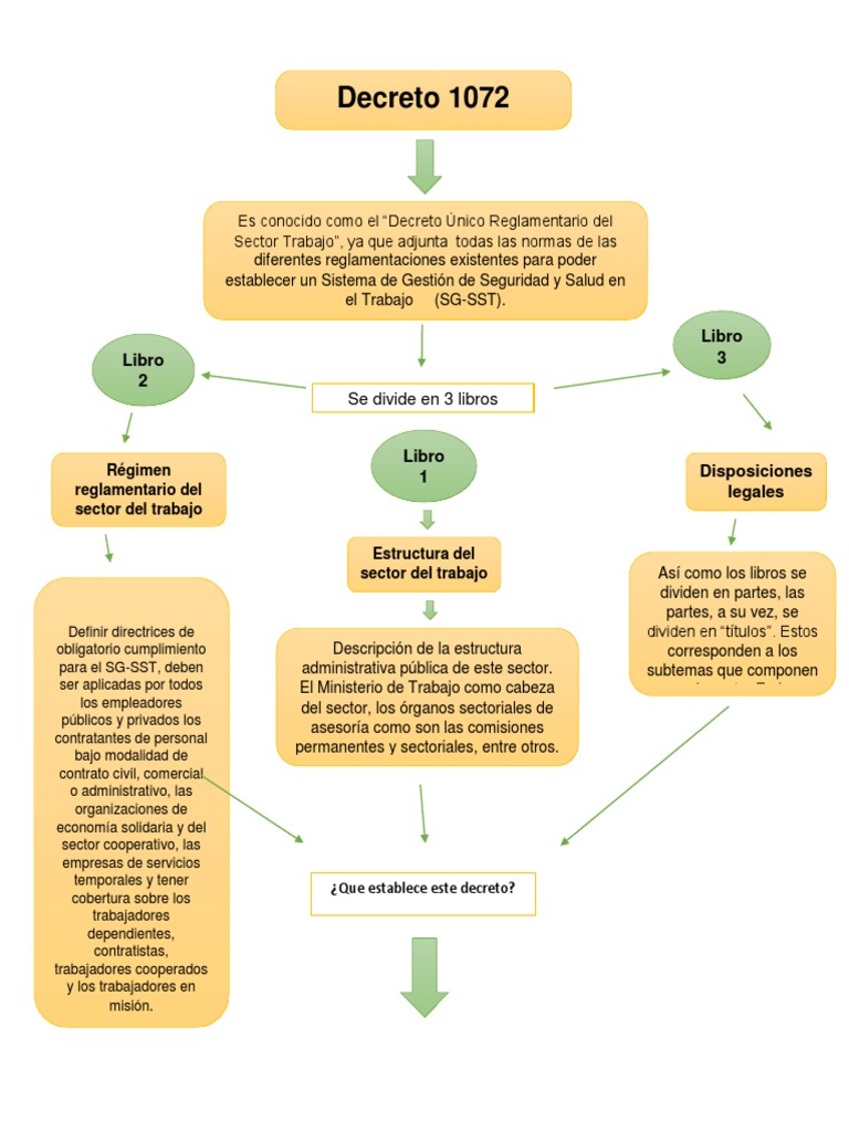 Mapa Conceptual Decreto 1072 Derecho laboral Gobierno