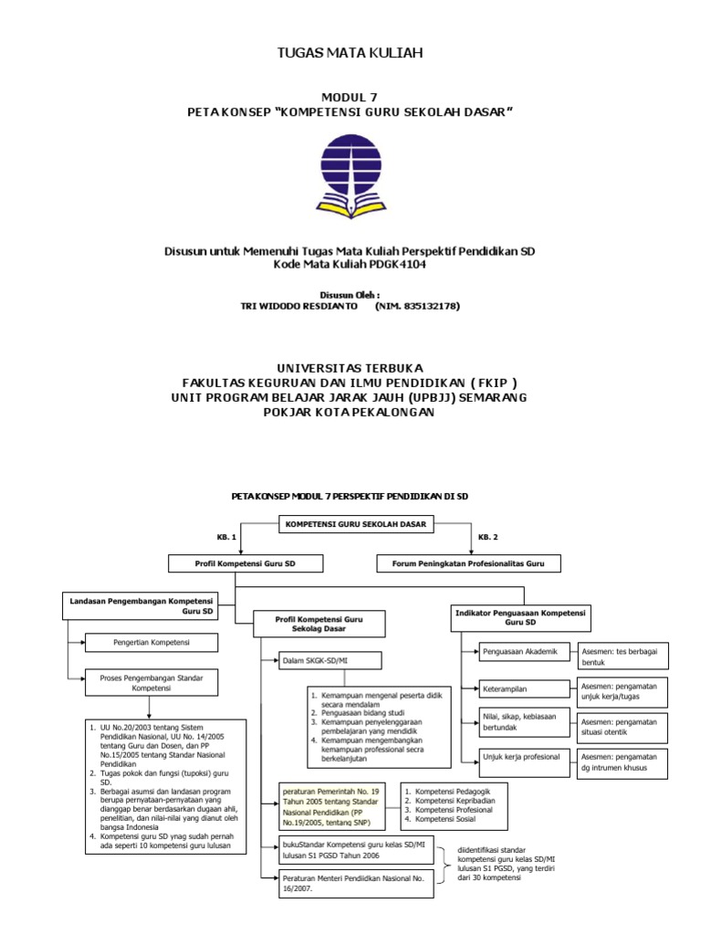 Peta Konsep Modul 7 Perspektif Pendidikan Di Sd