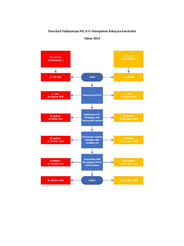 Flowchart Pelaksanaan PKL | PDF