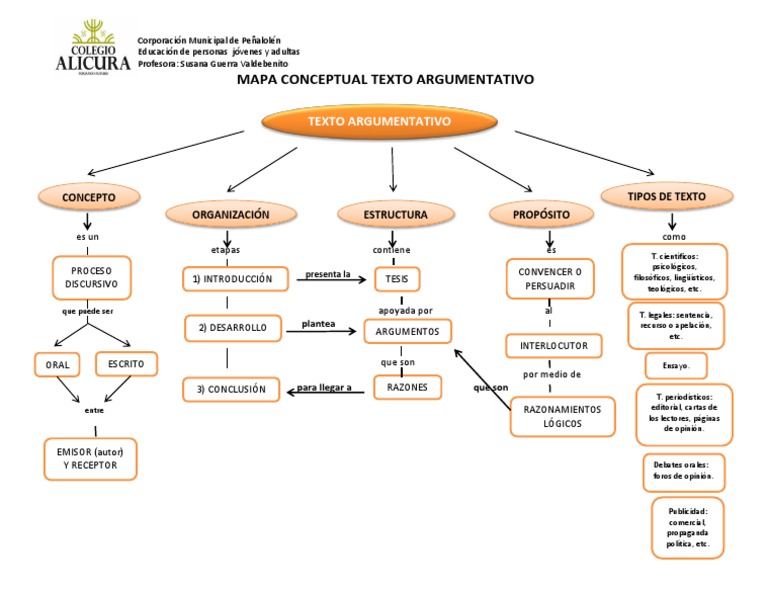 Mapa Conceptual Texto Argumentativo Ensayos Semiótica