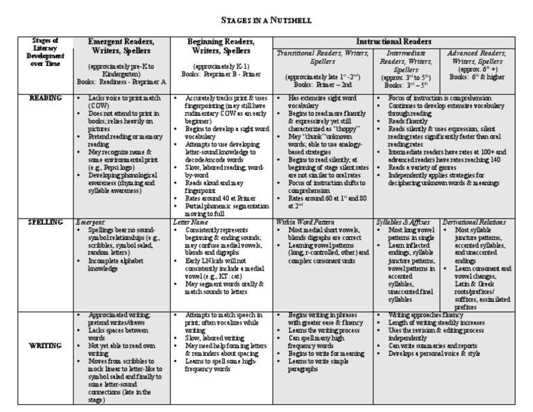 Stages of Literacy Development Chart | PDF | Syllable | Vowel