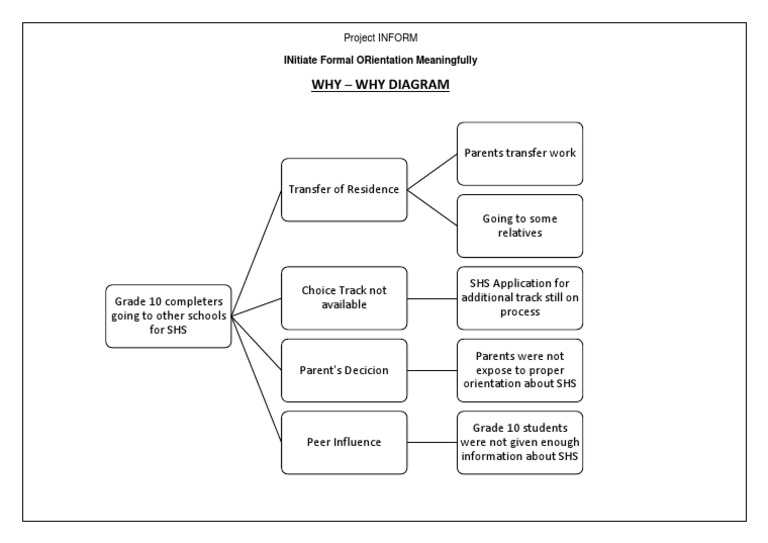 Project INFORM Why-Why Diagram | PDF
