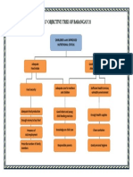 2015 Objective Tree of Barangay 21