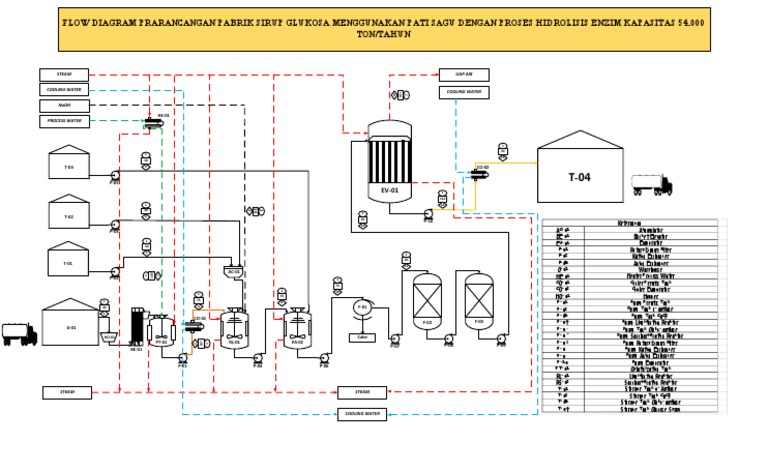 Flowsheet for Glucose Syrup Production | PDF | Electromechanical ...