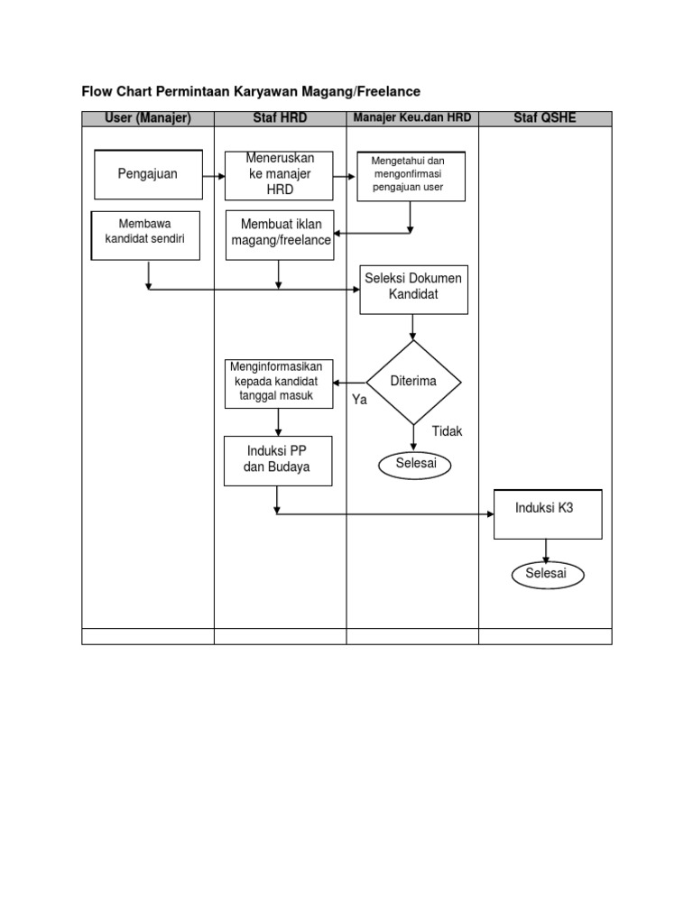 Flowchart Rekrutmen Karyawan Magang | PDF