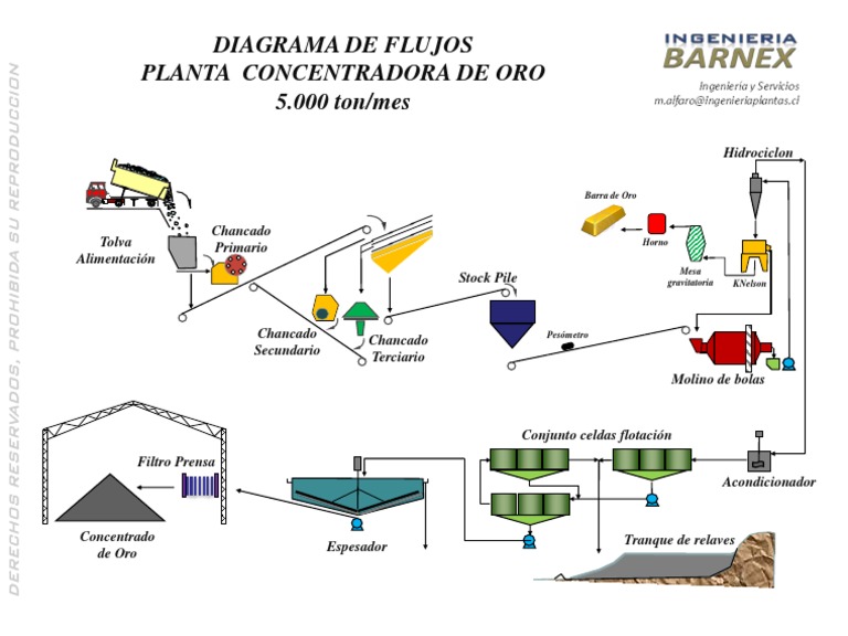 Diagrama de Flujo Planta Concentradora Oro | PDF