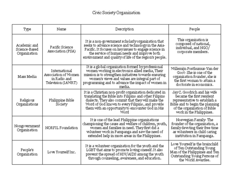 Examples of Civil Society Organizations | PDF | Philippines | Non ...