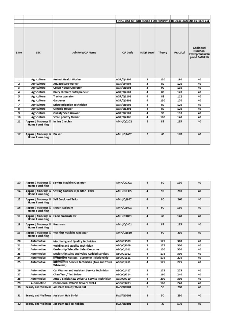 FINAL LIST OF JOB ROLES FOR PMKVY 2 Release Date 20-10-16 V 2.4 | PDF ...