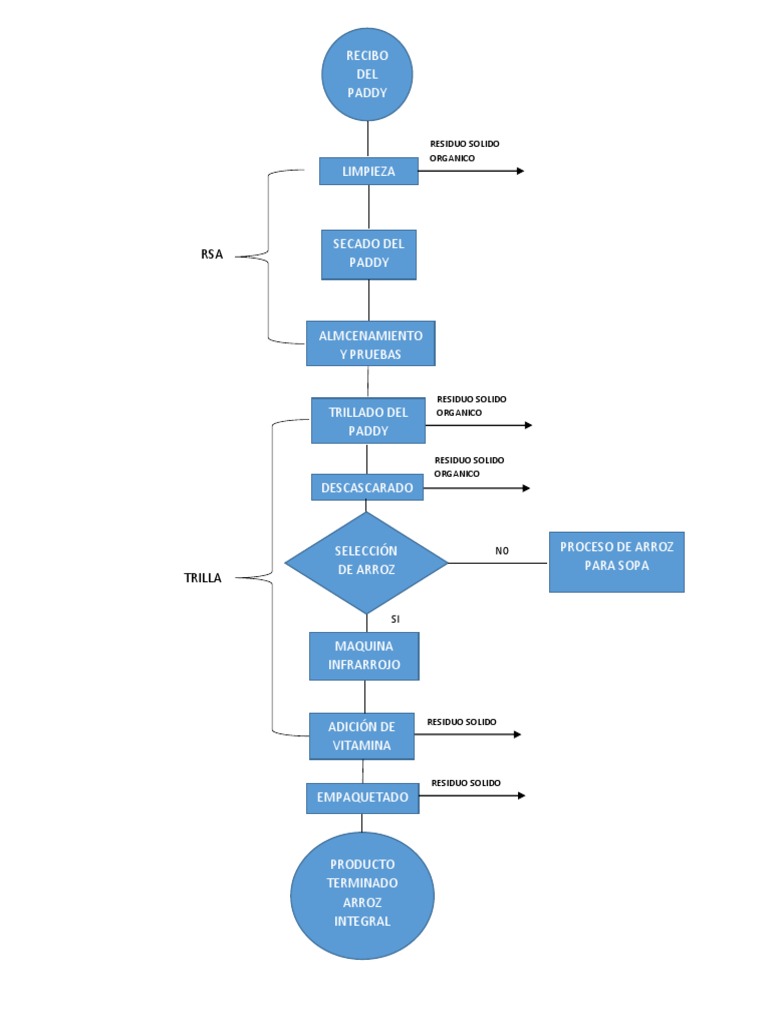 Diagrama de flujo proceso arroz pdf