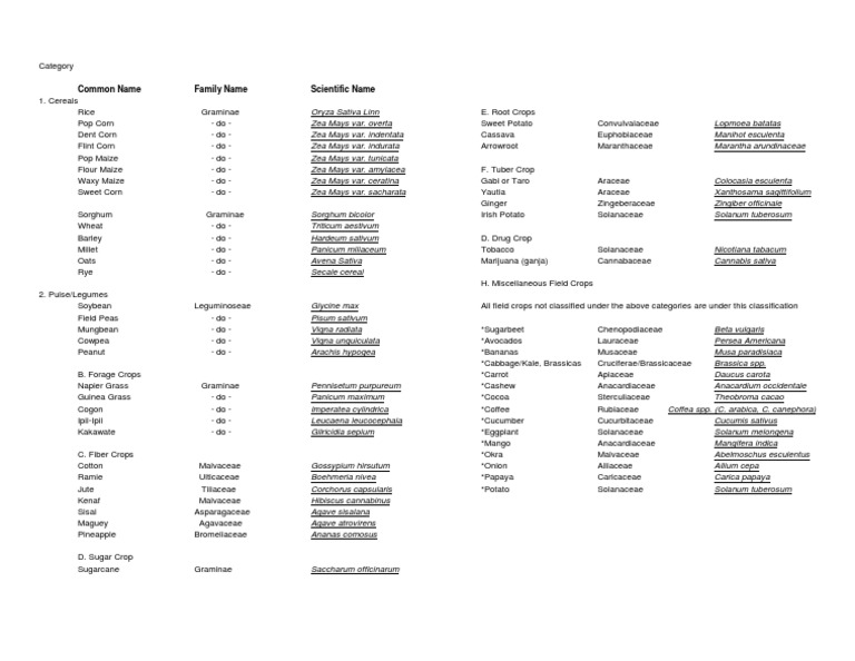 List of Crops and Scientific Names | PDF | Maize | Crops