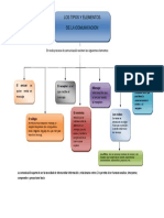 Mapa Conceptual Elementos de La Comunicacion