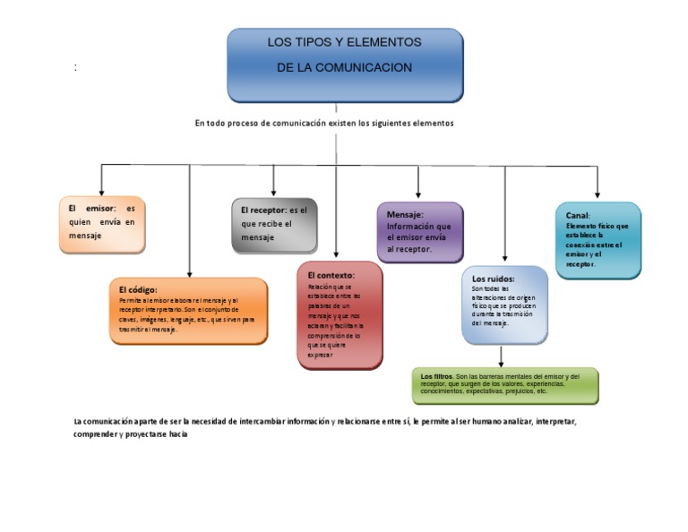 Mapa Conceptual de Elementos de la Comunicación | PDF | Comunicación ...