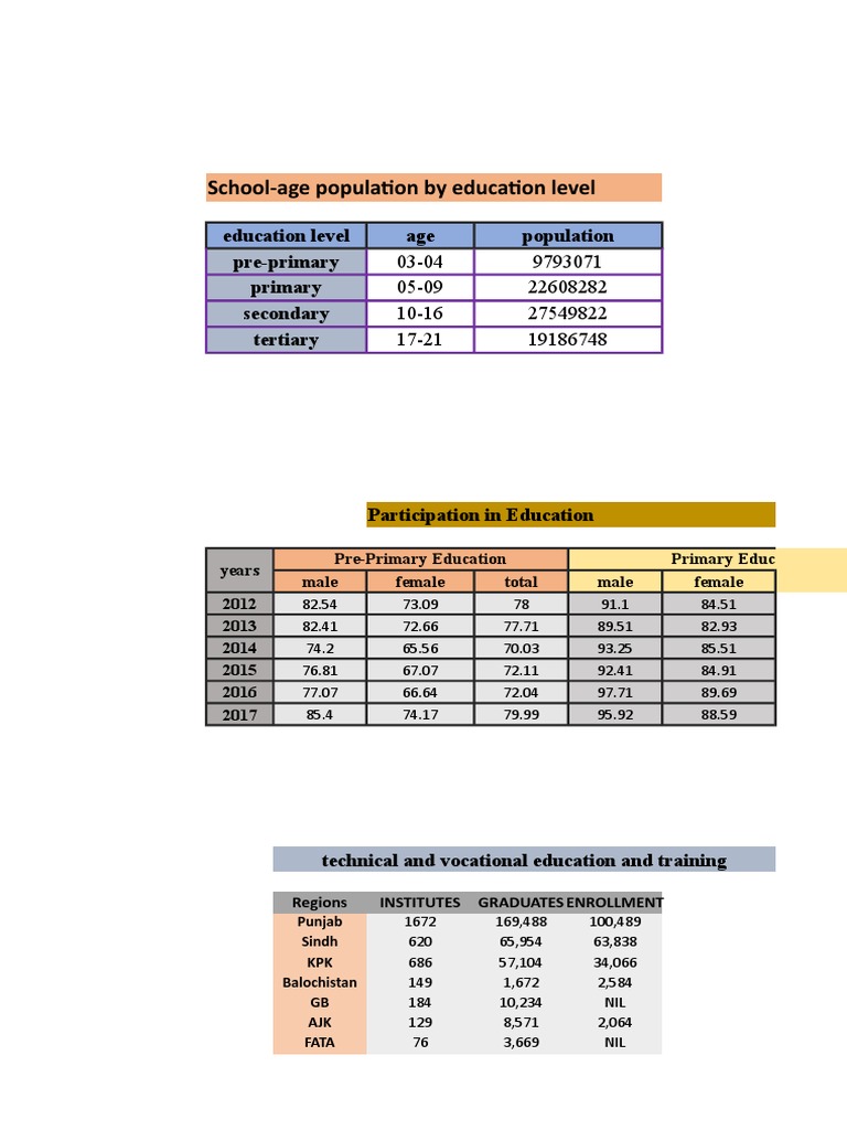 Analysis of Education Levels, Participation Rates, and Literacy in