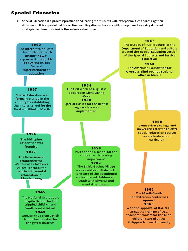 History of Special Education in the Philippines | PDF | Special ...
