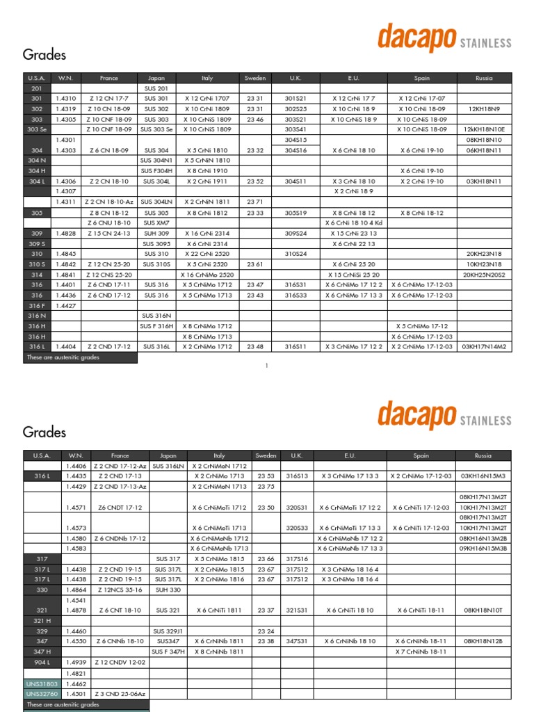 Stainless Steel Grades Overview | PDF | Technology & Engineering