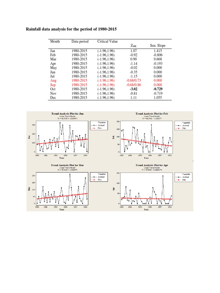 Rainfall Data Analysis For The Period of 1980-2015 | PDF | Technology ...