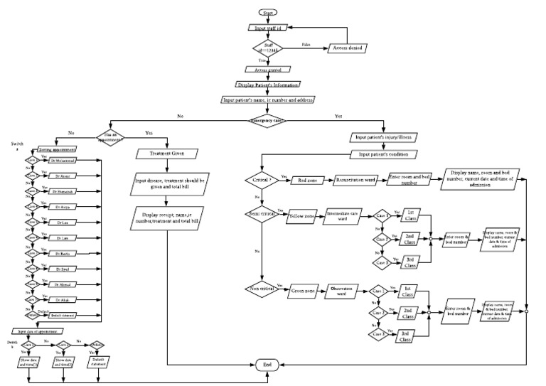 Flowchart C++ Programming of Hospital | PDF | Hospital | Patient