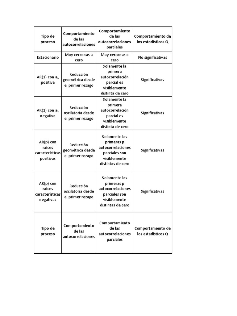 Interpretación Autocorrelación | PDF | Teoría de probabilidad ...