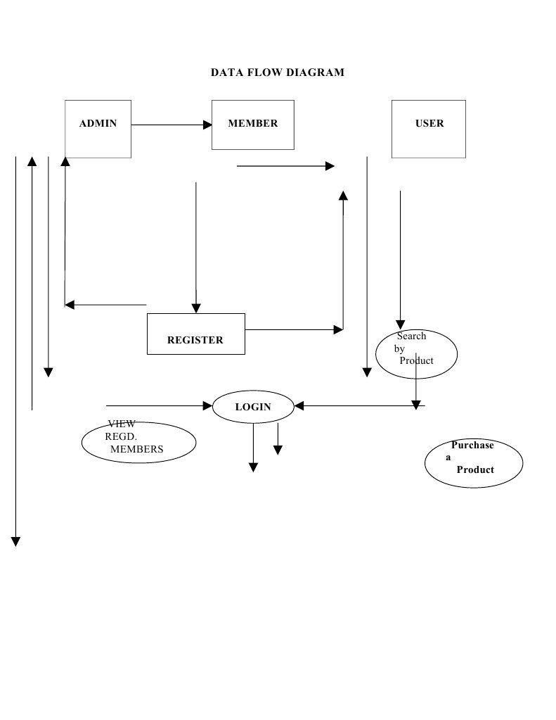 E-Commerce Data Flow Diagram Overview | PDF