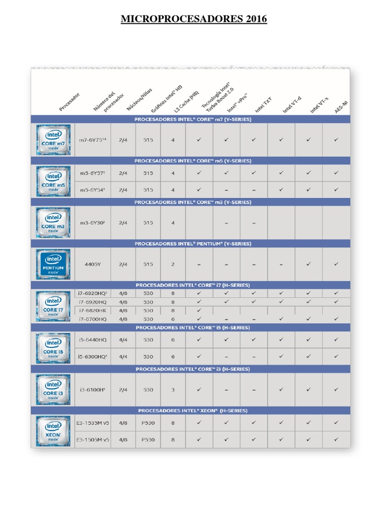 Procesadores Intel y su evolución 2016 | PDF | Unidad Central de procesamiento | Arquitectura X86