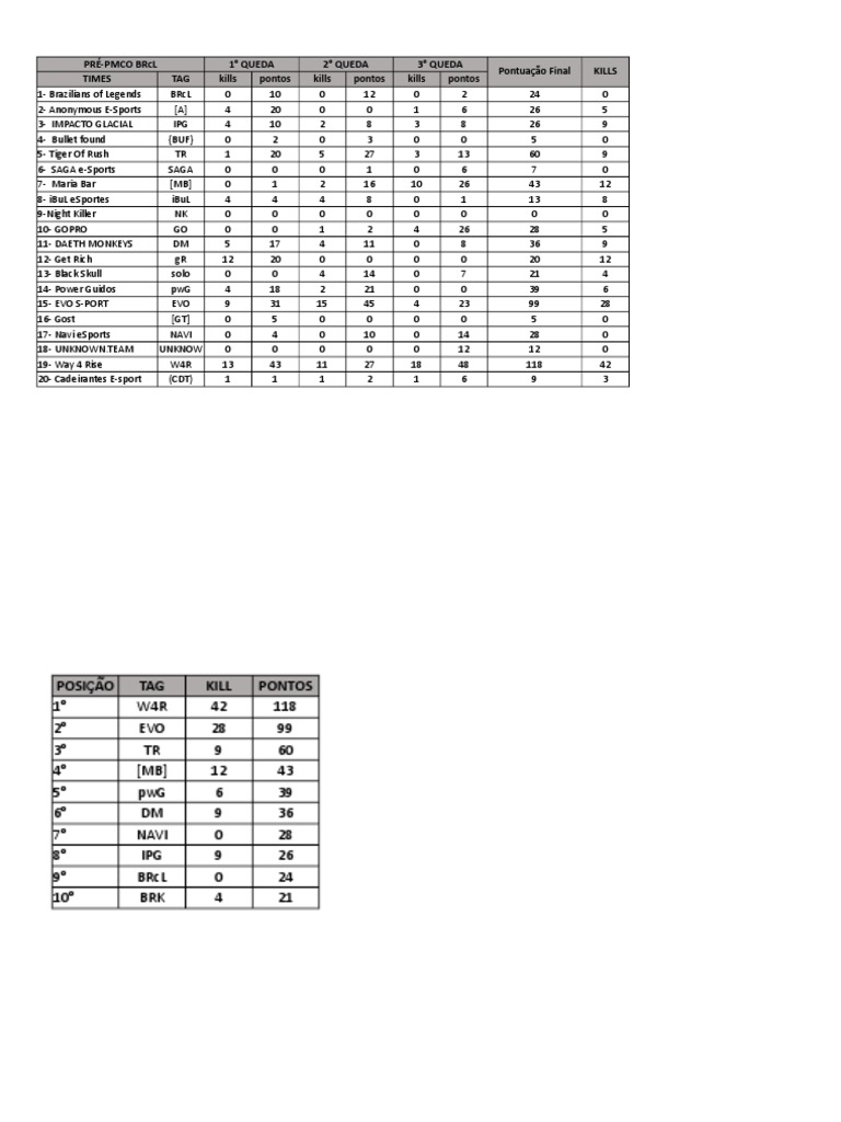 PRÉ-PMCO BRcL Ranking and Stats | PDF