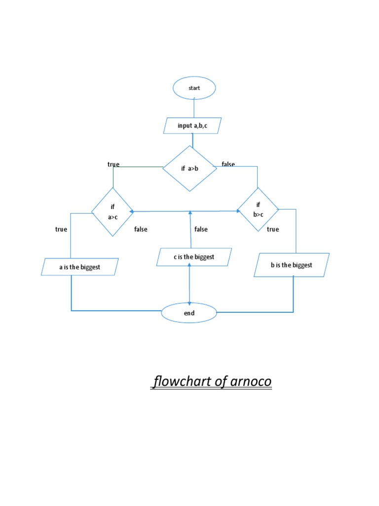 Flowchart for Finding Largest Number | PDF
