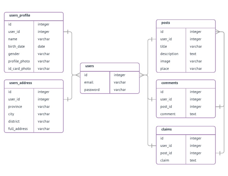 User Database Schema Overview | PDF