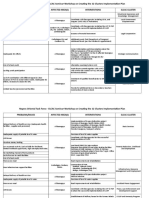 Problems/Issues Affected Area (S) Interventions Elcac Cluster