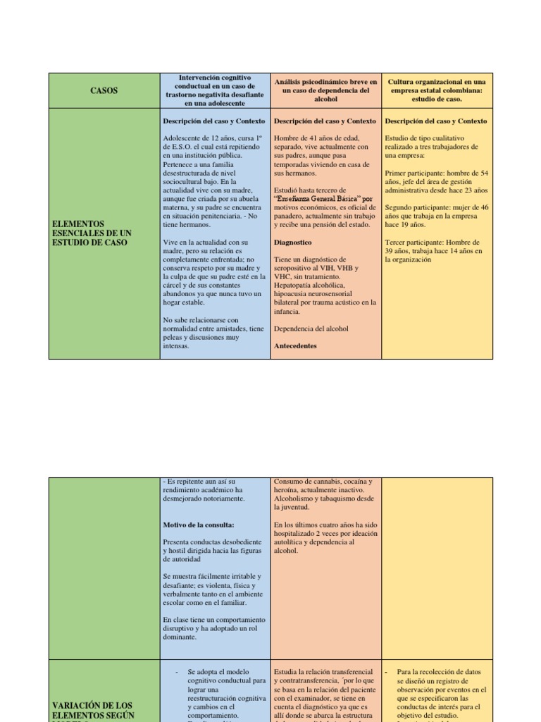 Cuadro comparativo estudio de caso Comportamiento