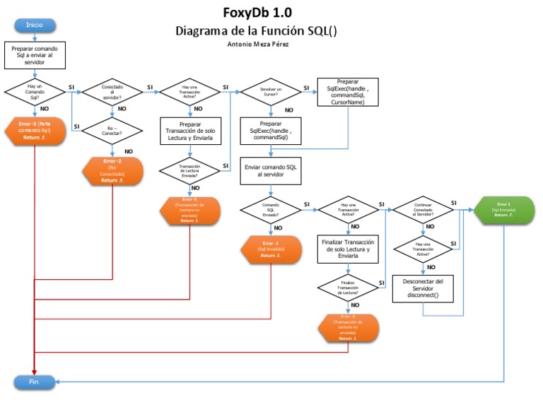 Diagrama de Función SQL en FoxyDb | PDF | Bases de datos | Gestión de datos