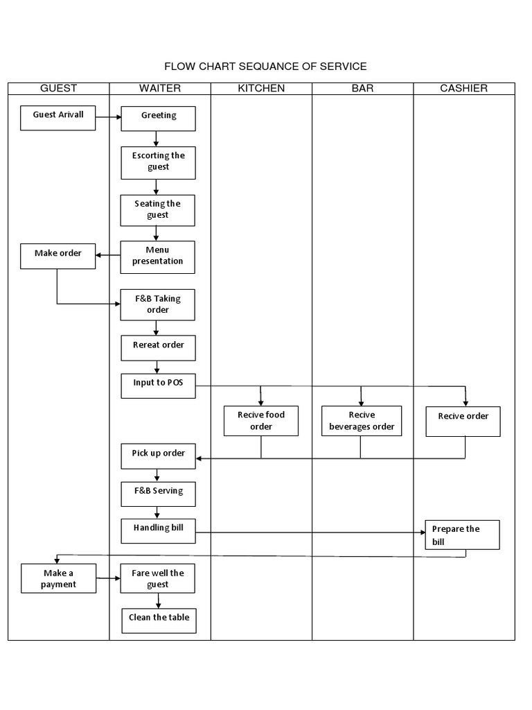 Restaurant Service Flow Chart | PDF