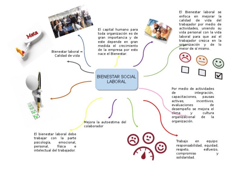 mapa mental.docx Bienestar Calidad de vida