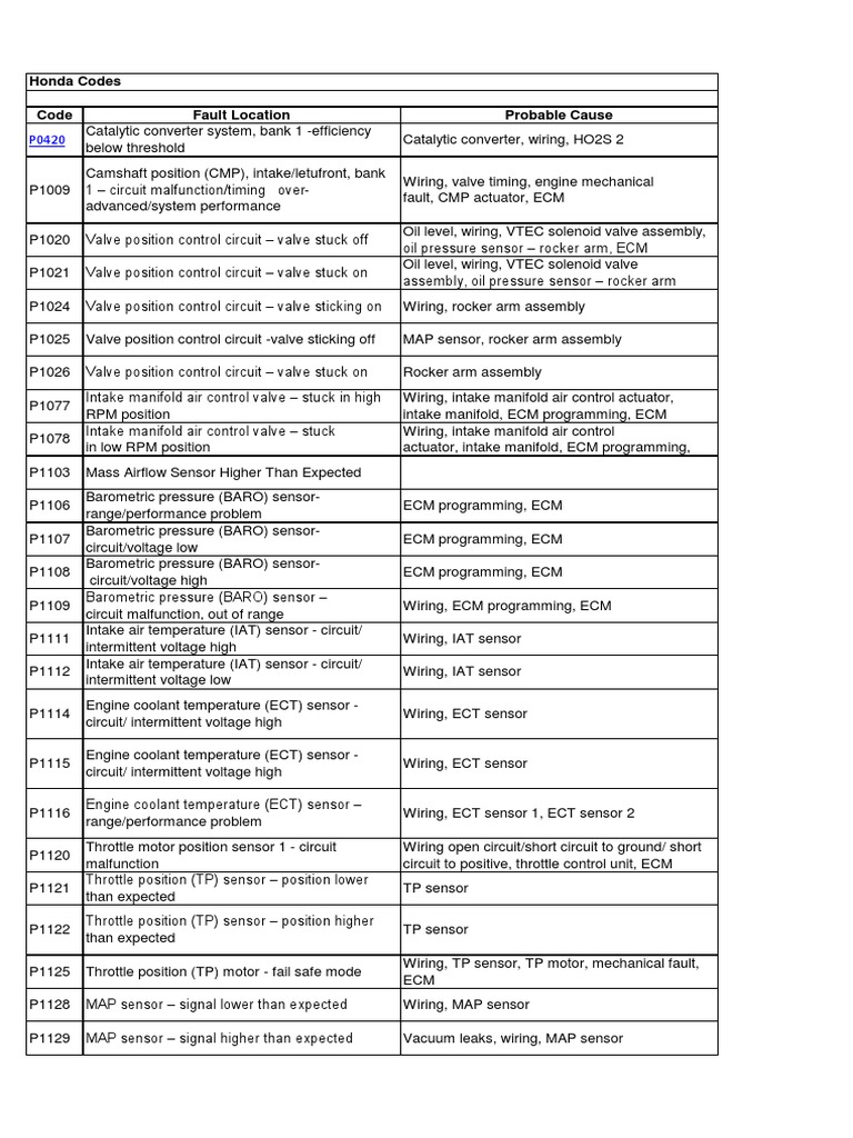 Honda DTC Codes Throttle Ignition System
