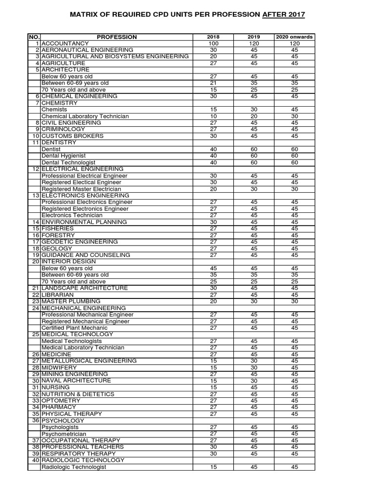 MATRIX OF REQUIRED CPD 2018-Onwards-11718 PDF | PDF | Dentistry ...