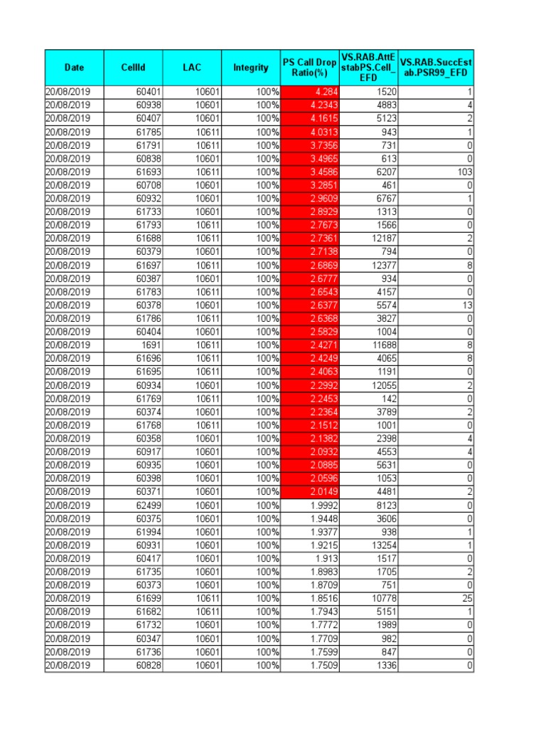 PS Call Drop Data Analysis | PDF