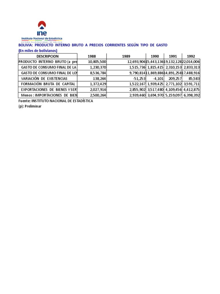 Pib A Precios Corrientes