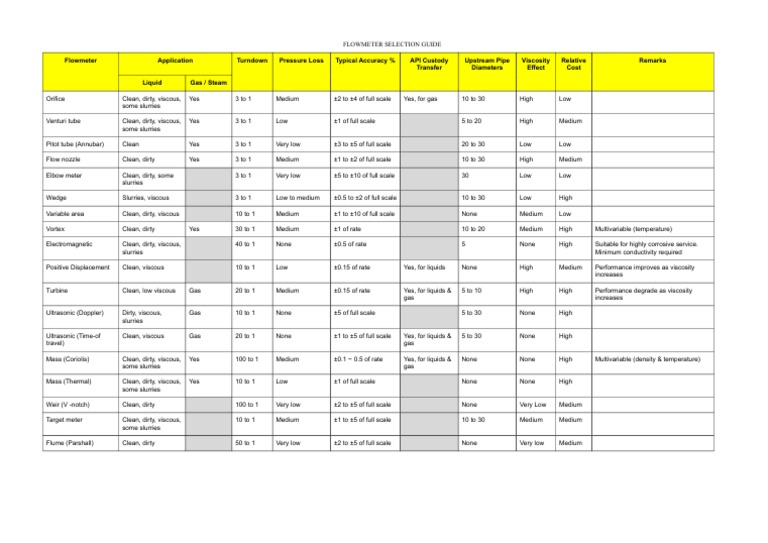Flowmeter Selection Criteria Guide | PDF | Flow Measurement | Viscosity