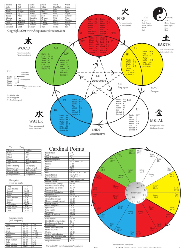 Five Elements | PDF